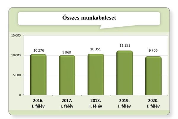 Csökkent a munkabalesetek száma 